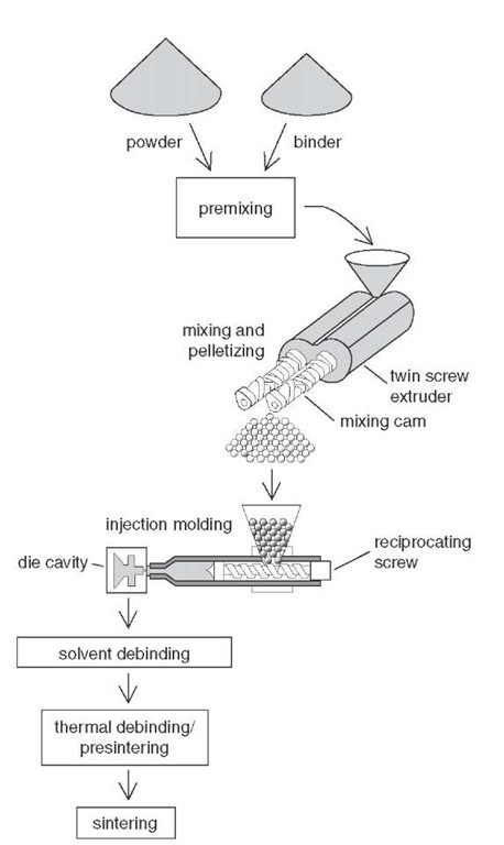 Metal Injection Molding Process