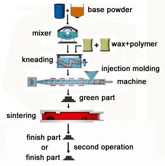 ceramic and metal powder injection molding