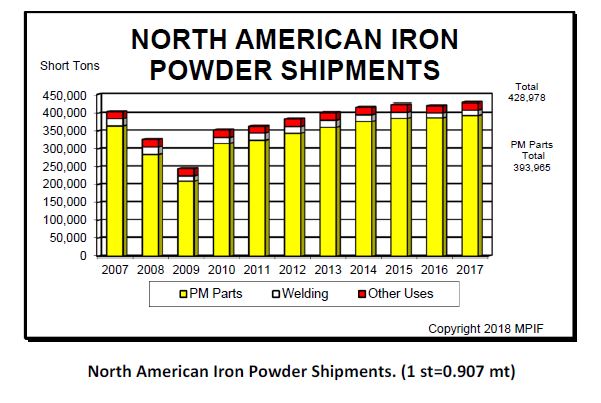 North American Iron Powder Shipments