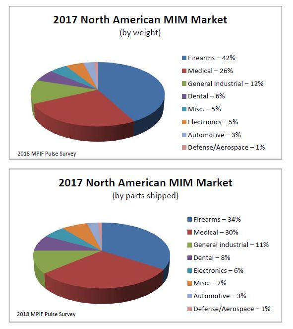 North American Metal Powder Shipments