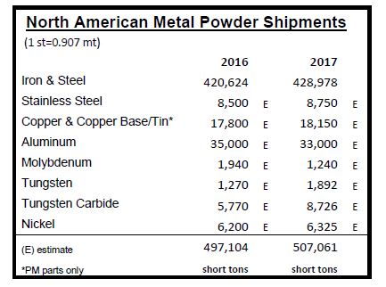 North American Metal Powder Shipments