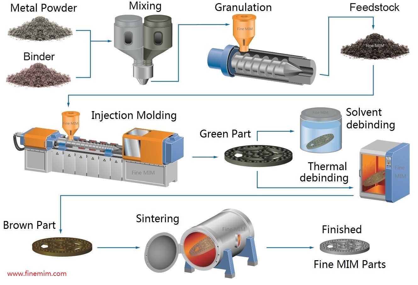 Metal Manufacturing, Feedstock